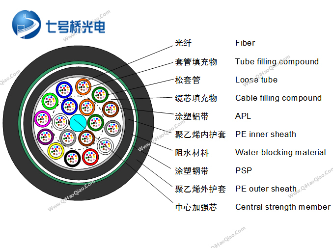 GYTA53光缆介绍
