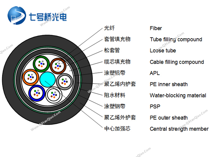 GYTA53光缆介绍